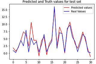 Implementing Regression With Gradient Descent From Scratch