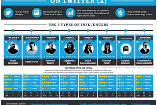 Bitcoin influencers: How decentralized opinion leaders on Twitter (X) shape the Bitcoin discussion