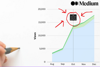 I earned $1,044 from 56,100 Views, But Now Medium Has Changed