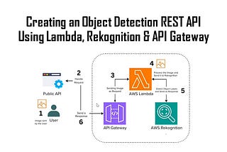 Creating an Object Detection REST API Using Lambda, Rekognition & API Gateway