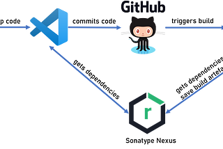 Set-Up CI Environment using GitHub, Jenkins & Nexus — Part 1