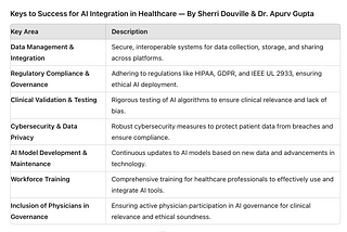 The Essential Role of Comprehensive Integration in Healthcare AI