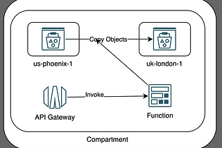 Bulk Copy of Objects in Oracle Cloud