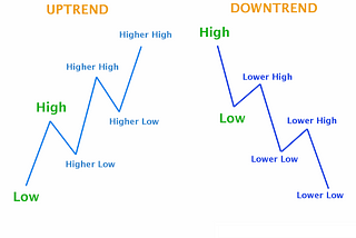 Common trends to consider during market correction — Technical Analysis