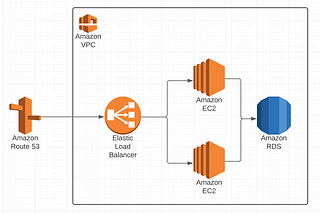 Essential AWS Services a Full Stack Engineer should be aware of