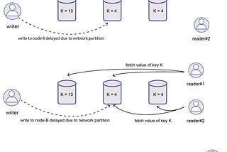 Consistency & Consensus for System Design Interview (2): implementing linearizability