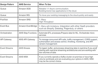 Distributed Architecture Patterns and AWS Offerings