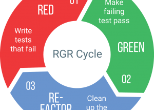 Test Driven Development