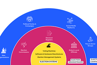 Securing the Democratic Narrative: Cybersecurity in Election Promotion