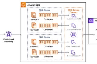 Enabling service-to-service communication using Amazon ECS Service Connect