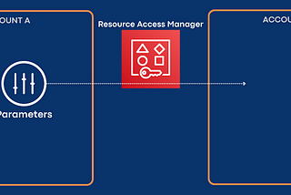 You Can Cross-Account Share Your Parameters in the AWS Systems Manager Parameter Store