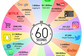 Visualizing an Internet Minute