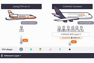 CANVAS Connect — The Layer 2 Scaling Solution for DeFi.