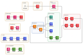 How to Build a Scalable FHIR System on AWS