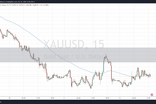 Gold price analysis 12.Oct.2022