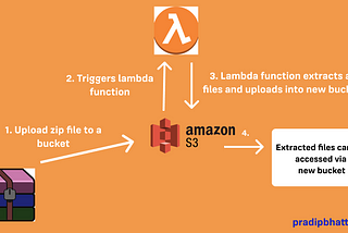 How to extract zip files in S3 ?