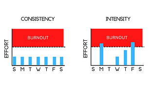 Consistency Versus Intensity.