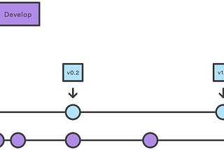 Small project development flow