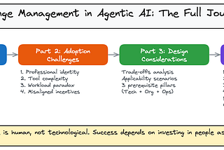 Change Management in Agentic AI Adoption: A Practical Guide to the Full Journey