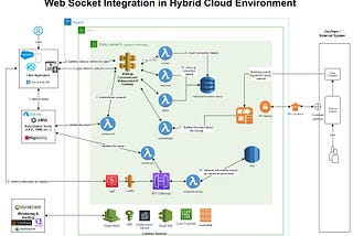 WebSocket Reference Architecture