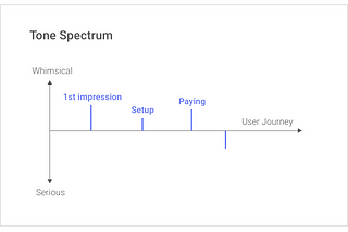 Image result for ux writing