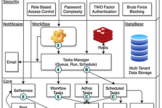 How our identity manager was born