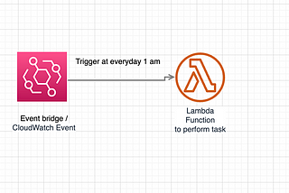 Serverless cron job with AWS