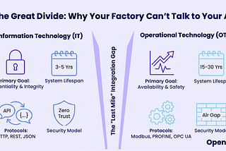 Comparison chart illustrating The Great Divide and the Last Mile Integration Gap between Information Technology (IT) and Operational Technology (OT) in manufacturing, detailing differences in system lifespan, security models (Zero Trust vs. Air Gap), and incompatible protocols (HTTP/REST vs. Modbus/PROFINET/OPC UA)