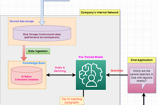 Build a private ChatGPT on an enterprise knowledge base.