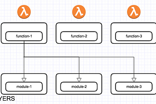 AWS Lambda Layers