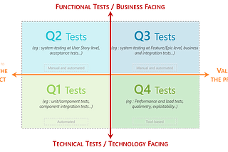 Agile testing quadrants theorized by Brian Marick