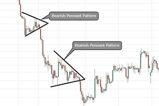 FREE! Technical Analysis course 2022