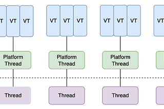 [Java 21] Virtual Thread aka Fibers