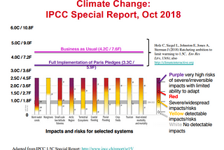 Global Temperature to rise by 1.5°C in 2030, but what does it mean?