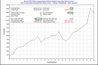RUSSELL 2000 DEATH CROSS TRADING STRATEGY: BACKTESTING AND RETURNS ANALYSIS 📉📊