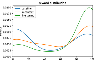 Fine-tuning OpenAI GPT-3 using a custom reward model