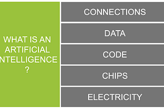 Diagram showing that Artificial Intelligence is an information system composed of chips, code, data, connections, and electricity