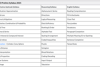 SBI PO — Syllabus