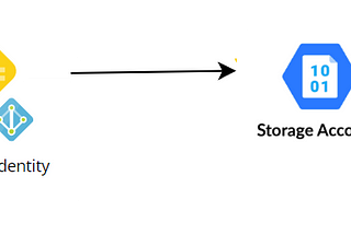 Azure : Managed Identity Integration with Storage account