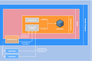 Unified deployment from Server to Docker to Kubernetes