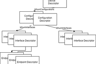 Understanding USB, on windows and linux in order to use DfuSe from STM.