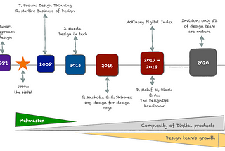 A representation of the key dates of Design and DesignOps’ evolution, with a correlation between digital products’ complexity and teams’ evolution.