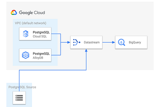 Solving real world scenarios on Datastream for PostgreSQL and BigQuery.