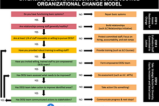 Where Diversity Training Goes Wrong, Part III: Changing Schools & Organizations
