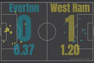 Everton vs West Ham