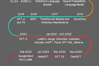 The brief history of Large Language Models: A Journey from ELIZA to GPT-4 and Google Bard