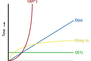 Big-O Notation