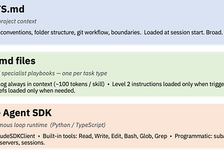 Building Deep Agents + SKILL.md with Claude SDK