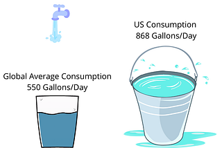 How Much Water do you Consume in Your Home?