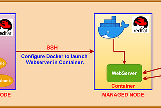 Ansible-Playbook for Launching HTTPD over Docker